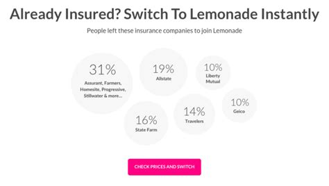 Lemonade is a great insurance company that offers good policies to many people. Lemonade Renters & Homeowners Insurance - Free $20 Amazon ...