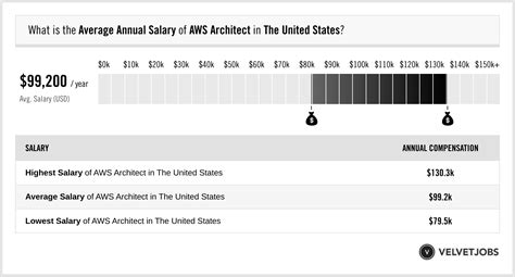 Aws Architect Salary Actual 2024 Projected 2025 Velvetjobs