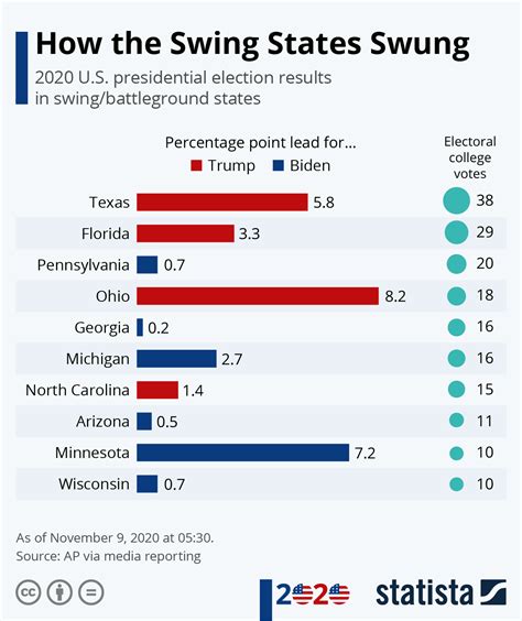 Chart How The Swing States Swung Statista