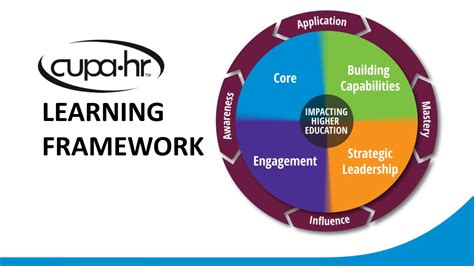 Ppt Learning Framework Powerpoint Presentation Free Download Id