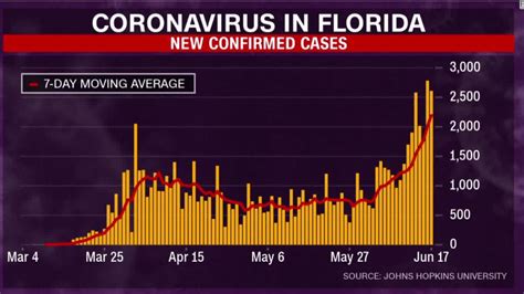 Florida Coronavirus Cases Rising And Could Be Next Covid 19 Epicenter