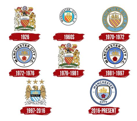 Manchester City Logo History
