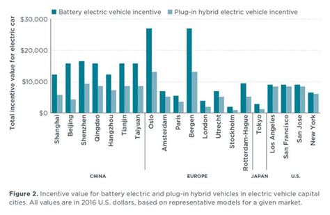 These Cities Are Driving Electric Vehicle Growth Worldwide