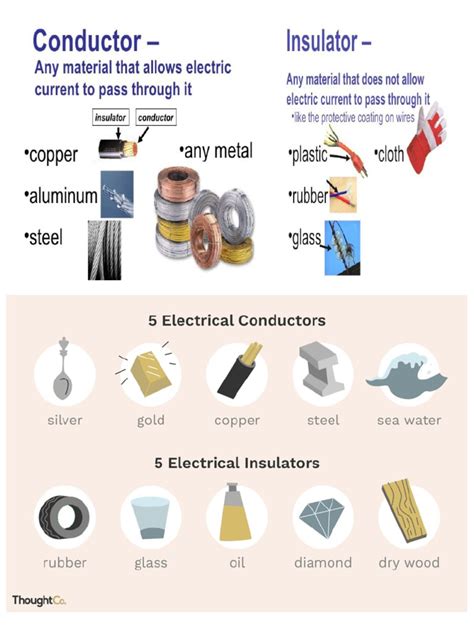 The Five Electrical Conductors And Their Uses