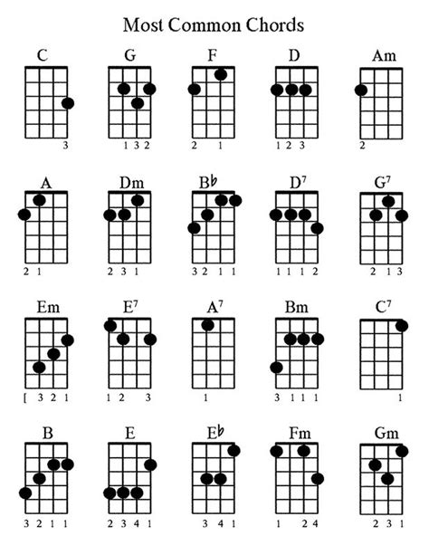 Most Commonly Used Ukulele Chords I Made This Chart To Urge Myself