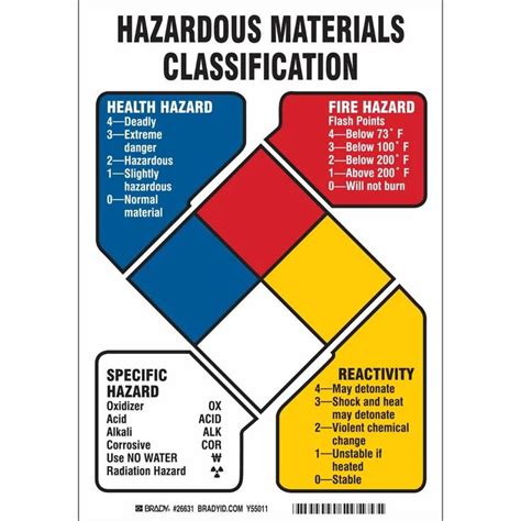How To Read A NFPA 704 Hazardous Materials Reading Field Guide