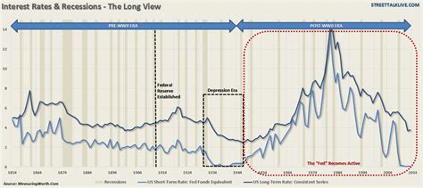 Chart Of The Day Long View On Interest Rates Interest Rates Chart Rate