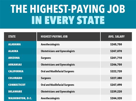 The Highest Paying Job In Every State Business Insider