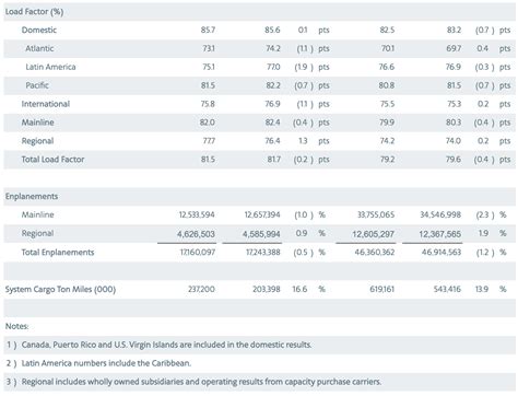 March 2017 will go down in history books as the month nintendo broke records.the nintendo switch had the biggest hardware launch for a nintendo platform and the second biggest launch for any video game platform since 1995. American Airlines Group Reports March Traffic Results ...