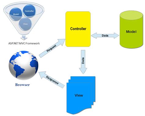 Asp Net Mvc Architecture Diagram With Explanation Mobile Legends