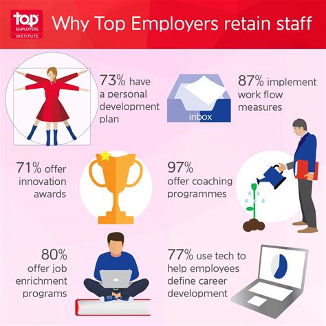 How To Reduce Staff Turnover Successful Staff Retention Practices