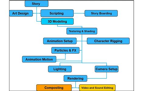 3d Animation Production Process Flowchart Animation W