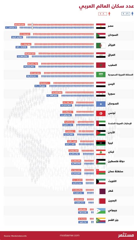 تعداد سكان اليمن