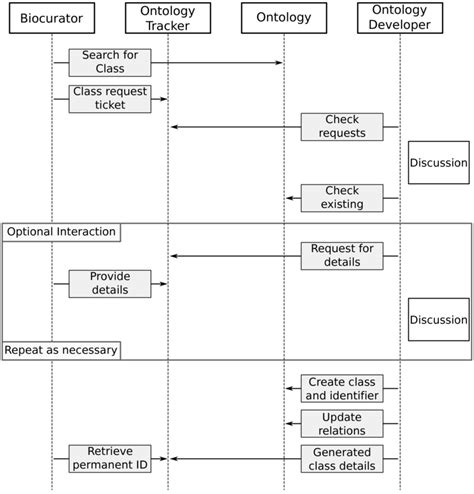 Conventional Ontology Class Request Workflow General Workflow For