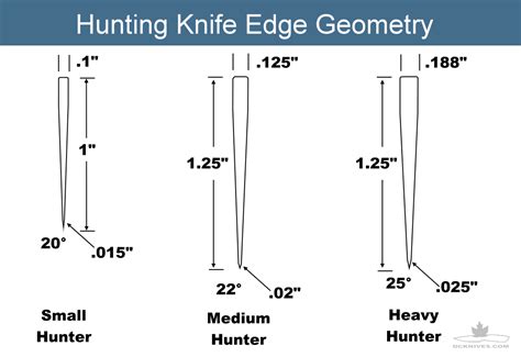 Diy Knifemakers Info Center Knife Edge Geometry Tips