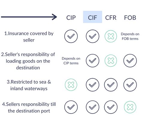 Cif Cost Insurance And Freight Incoterms Guidelines And Meaning