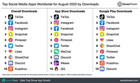 Security is a big focus for tweakbox, with regular checkups on apps and a strict review process, we assure you will not come across any type of malware. Top Social Media Apps Worldwide for August 2020 by Downloads