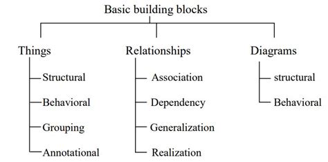 Describe Conceptual Model Of Uml With Neat Diagram