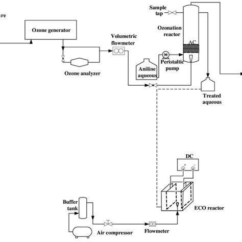 Schematic View Of The Ozonation Process ECO Process And Hybrid