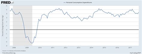Although they both measure inflation, there are subtle differences between the pce price index and the cpi. U.S. Consumer Spending in September and Gold | Sunshine ...