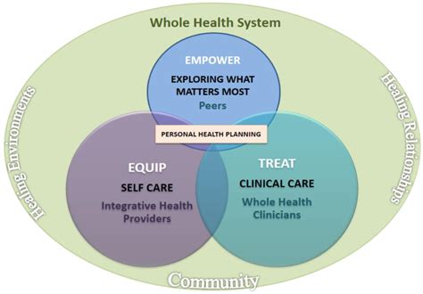 Whole Health System The Healthy Us Collaborative