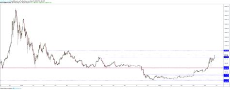 Price chart, trade volume, market cap, and more. Bitcoin Cena Forex | Forex Lines 2019 Indigo System