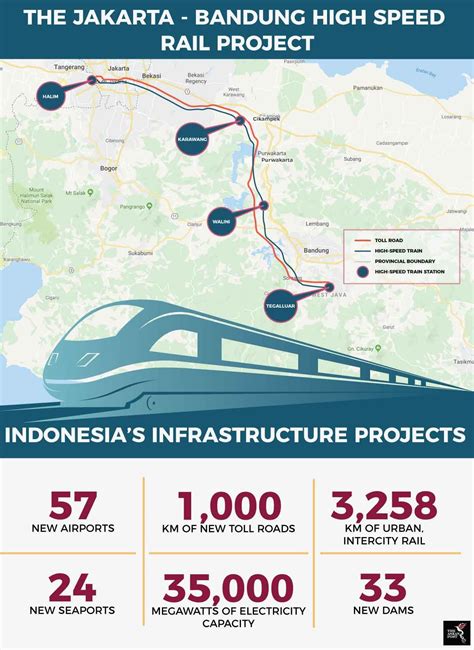 Indonesias Infrasructure Projects Jakarta Bandung High Speed Rail