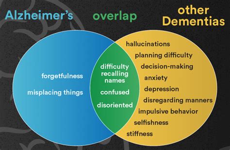 The Difference Between Alzheimers Disease And Dementia Brennan