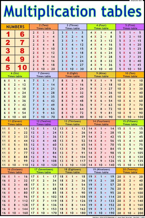 Full Multiplication Table Chart