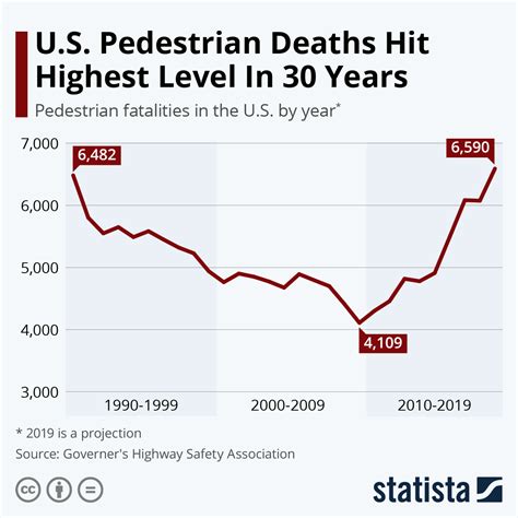 Chart Us Pedestrian Deaths Hit Highest Level In 30 Years Statista