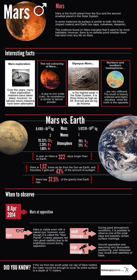 Mars Planet Facts Compared To Earth Pelajaran