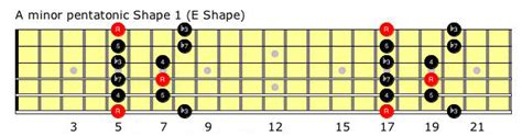 Mastering The Minor Pentatonic Scale Video Lesson Weeping Willow Guitar