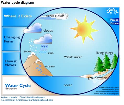 Pin By Kamakshi On School Water Cycle Diagram Water Cycle Earth Science