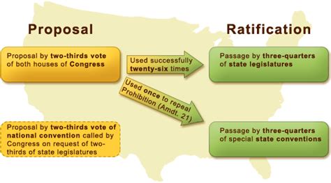 What is at stake, at least in the constitutional context, is. The Articles: The Lifeblood of the US Government - The ...
