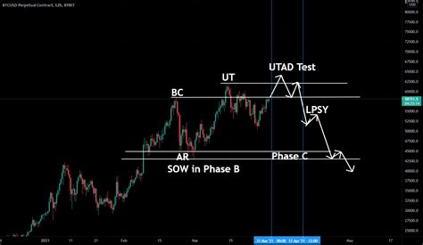 Btc In Wyckoff Distribution Schematic For Bybitbtcusd By Make1798