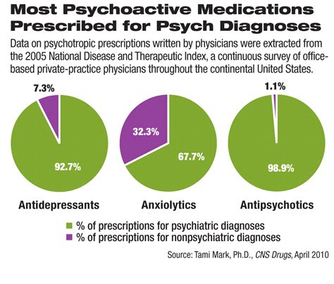 Psychoactive Drugs Rarely Prescribed For Nonpsychiatric Use