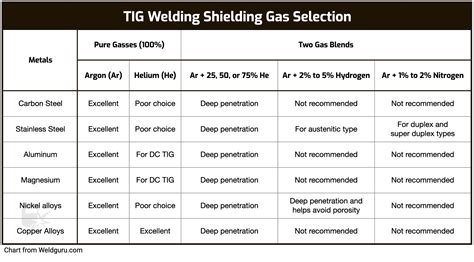 Tig Welding Settings Chart