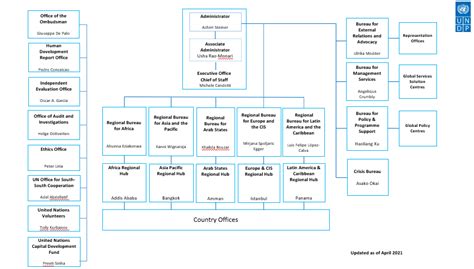 Organizational Chart United Nations Development Programme