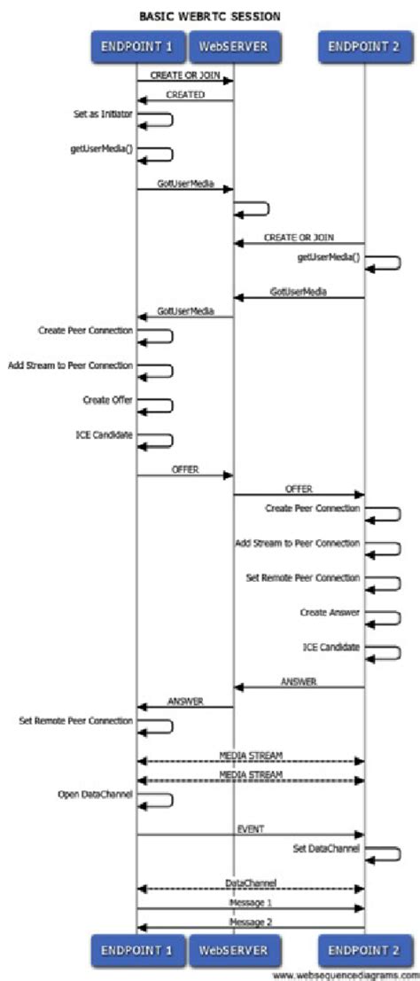 Basic Webrtc Call Flow Download Scientific Diagram