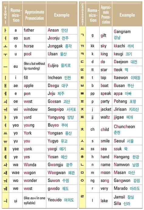 3 Básico Alfabeto Coreano Aprende Coreano Amino Amino
