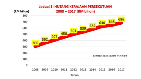 Senarai nama menteri dan timbalan menteri kabinet malaysia 2020. HUTANG NEGARA: Rizab Bank Negara Hanya Mampu Bayar 1.1 ...