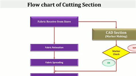 Cutting Flow Chart Youtube