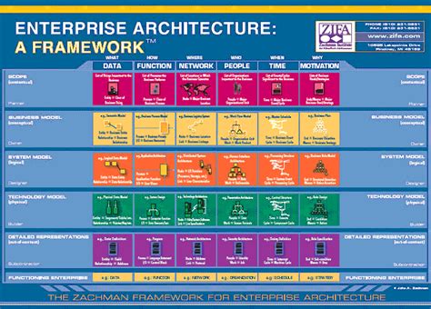 Uml Rup And The Zachman Framework Better Together