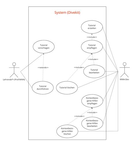 Use Case Diagram Schneller Lernprozess Divekit Roadmap