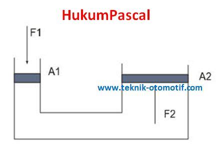 Hukum Pascal Pada Sistem Rem Hidrolik Beserta Perhitungannya