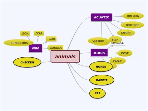 Animals Mind Map