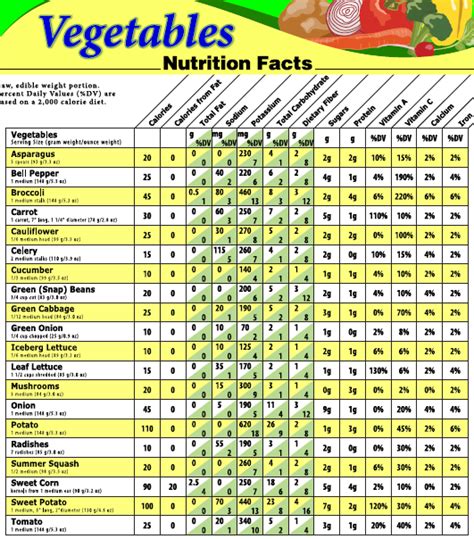 Nutrition Chart Nutrition Facts Diabetic Recipes Healthy Recipes