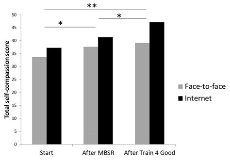 Self-compassion Scale, short form, mean ratings at ...