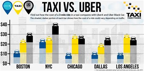 Tff News Uber Vs Taxi Price Comparison