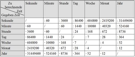 Diese tabelle liefert ihnen deshalb alle gängigen einheitenpräfixe des. Maßeinheiten Tabelle Zum Ausdrucken